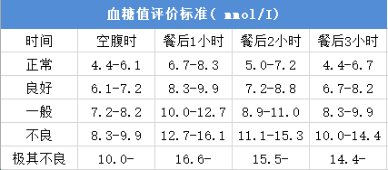 最新血糖标准及其影响因素概述