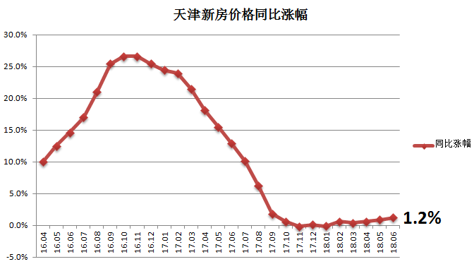 天津房价走势最新分析