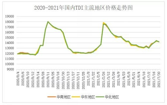 沧州大化TDI最新报价及市场动态解析