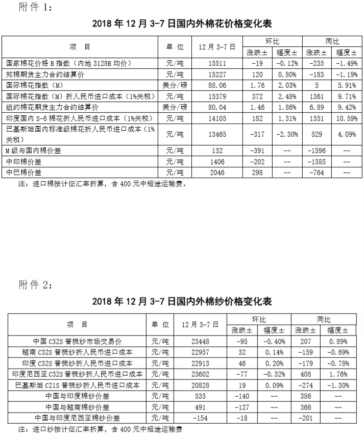 棉花现货最新价格行情解析