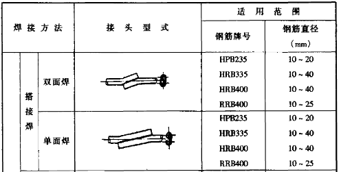 钢筋焊接及最新版验收规范详解