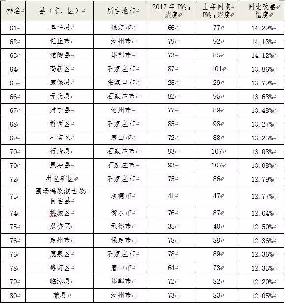 河北空气质量持续改善与未来挑战的最新排名分析