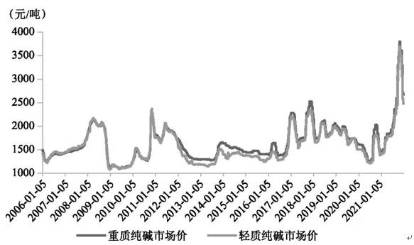 今日纯碱价格行情分析，最新报价与市场走势预测