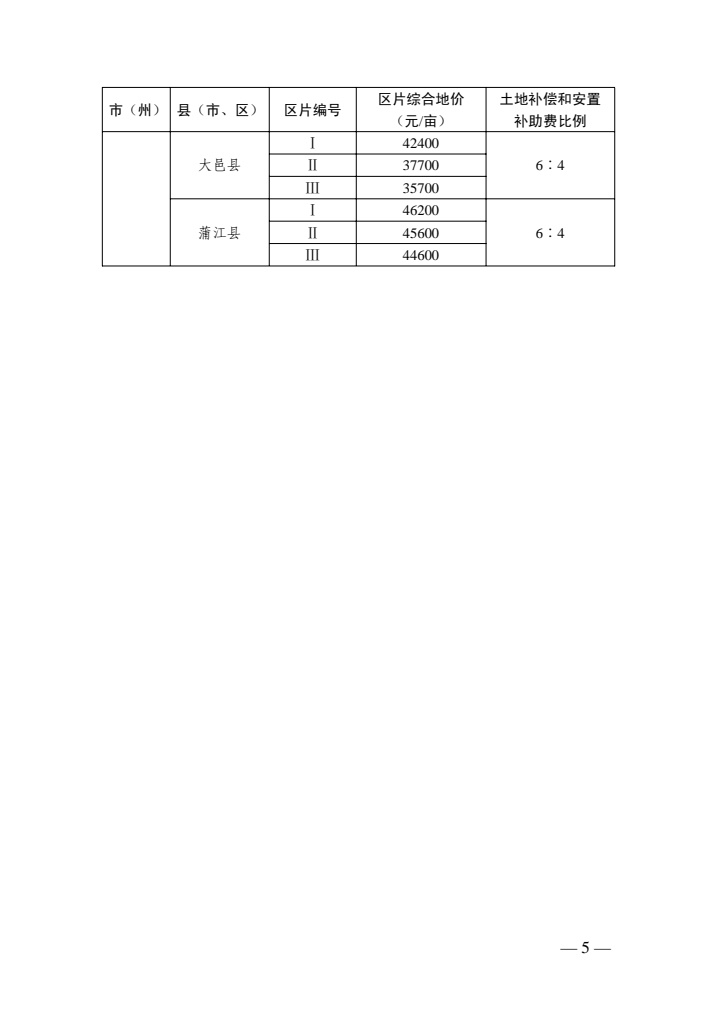 成都市最新征地补偿标准详解