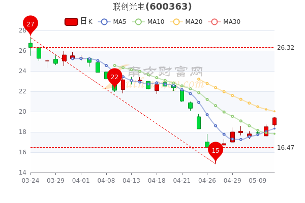 联创光电股票最新消息全面解析