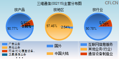 三维通信重组最新动态，行业变革及未来发展展望