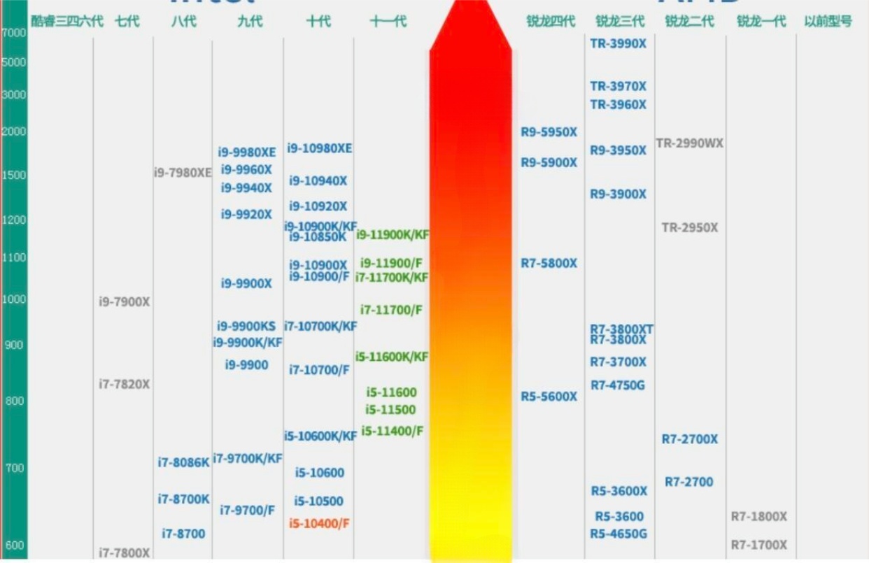 最新CPU性能天梯图详解与应用指南