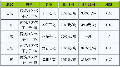 丙烷气价格最新动态及市场走势与影响因素解析