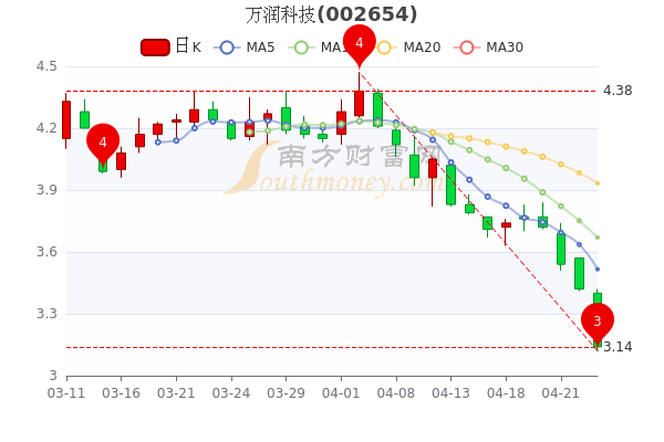 万润科技最新动态全面解读