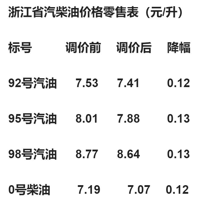 最新汽油油价调整动态报道