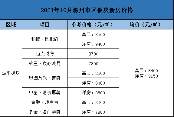 滁州最新房价分析报告，市场走势与购房建议