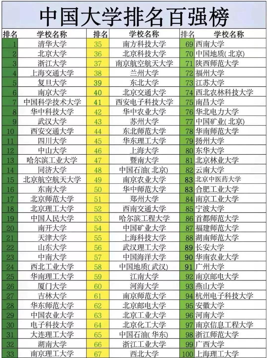 全国最新大学排名及深度解读分析