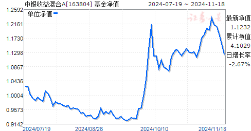 今日最新净值解读，全面剖析163804基金净值查询