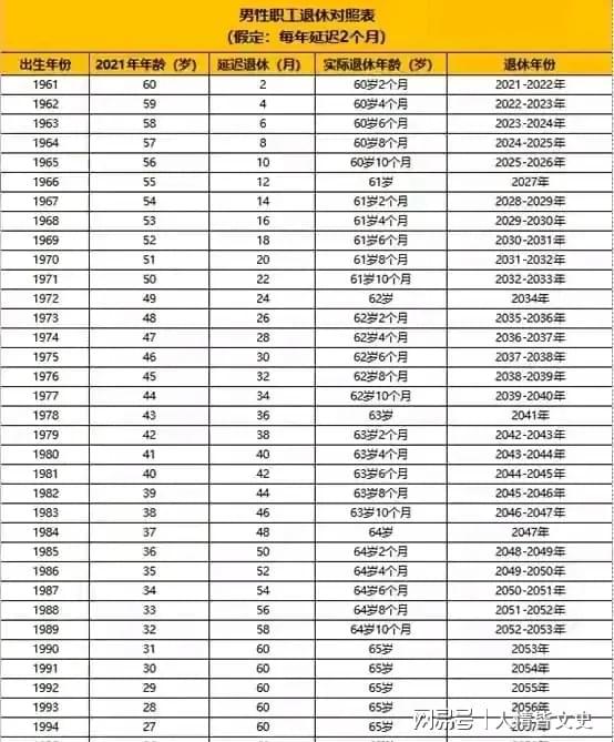 社会变革下的退休制度调整，最新延迟退休一览表公布