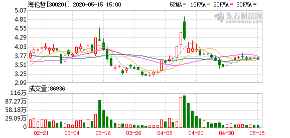 海伦哲股票最新动态全面解读