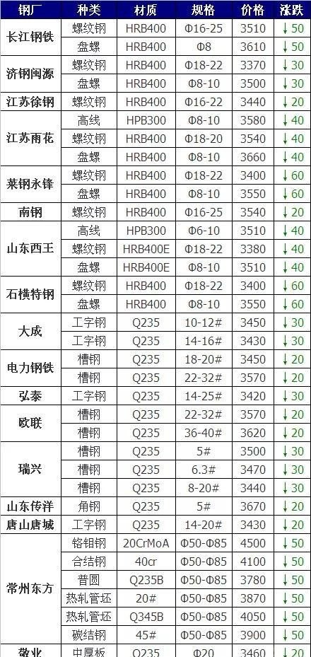 山东废铁最新价格动态解析