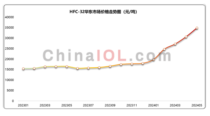 制冷剂价格走势最新分析报告