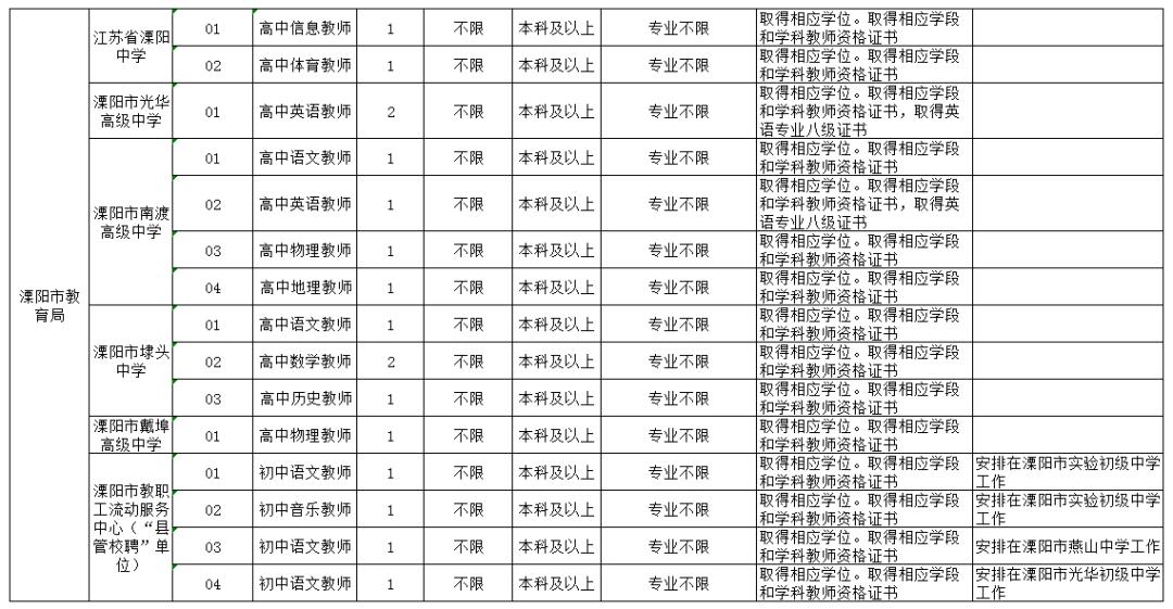 溧阳最新招聘动态，共创美好未来，把握职业新机遇