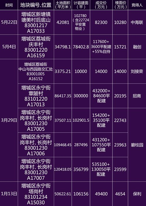 增城楼盘最新价格表概览与深度分析