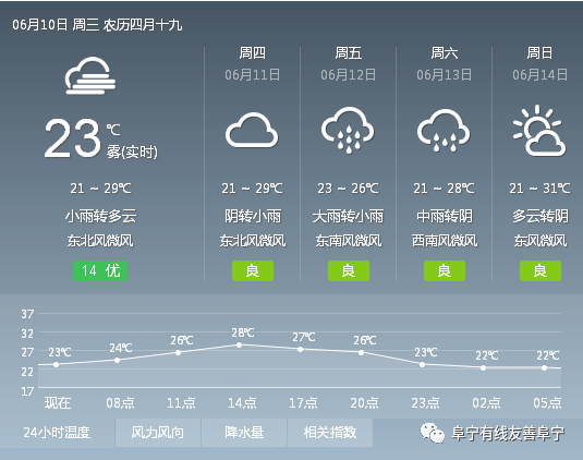 阜宁最新天气预报通知