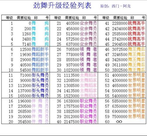 劲舞团戒指等级表全新详解