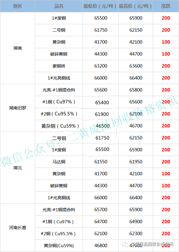 最新废铜回收价格表揭秘，揭秘影响因素与行情走势分析